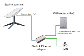 Starlink RJ45 Ethernet Adapter for wired external network